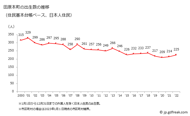 グラフ 田原本町(ﾀﾜﾗﾓﾄﾁｮｳ 奈良県)の人口と世帯 出生数推移（住民基本台帳ベース）