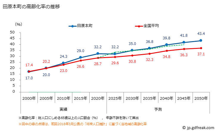 グラフ 田原本町(ﾀﾜﾗﾓﾄﾁｮｳ 奈良県)の人口と世帯 高齢化率の推移