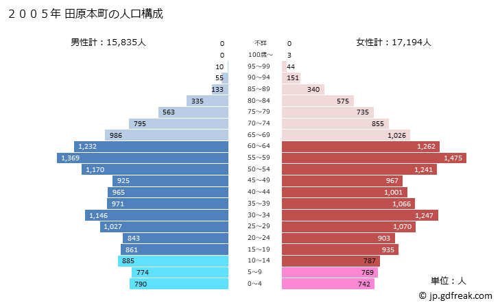 グラフ 田原本町(ﾀﾜﾗﾓﾄﾁｮｳ 奈良県)の人口と世帯 2005年の人口ピラミッド