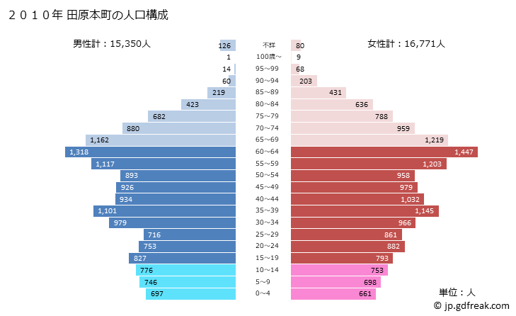 グラフ 田原本町(ﾀﾜﾗﾓﾄﾁｮｳ 奈良県)の人口と世帯 2010年の人口ピラミッド