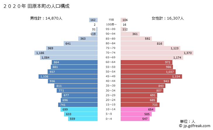 グラフ 田原本町(ﾀﾜﾗﾓﾄﾁｮｳ 奈良県)の人口と世帯 2020年の人口ピラミッド