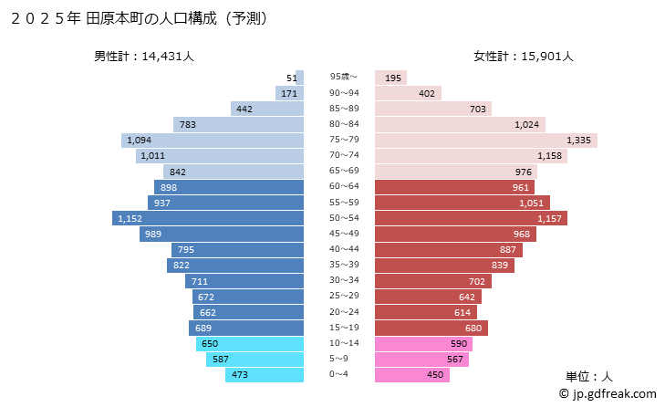 グラフ 田原本町(ﾀﾜﾗﾓﾄﾁｮｳ 奈良県)の人口と世帯 2025年の人口ピラミッド
