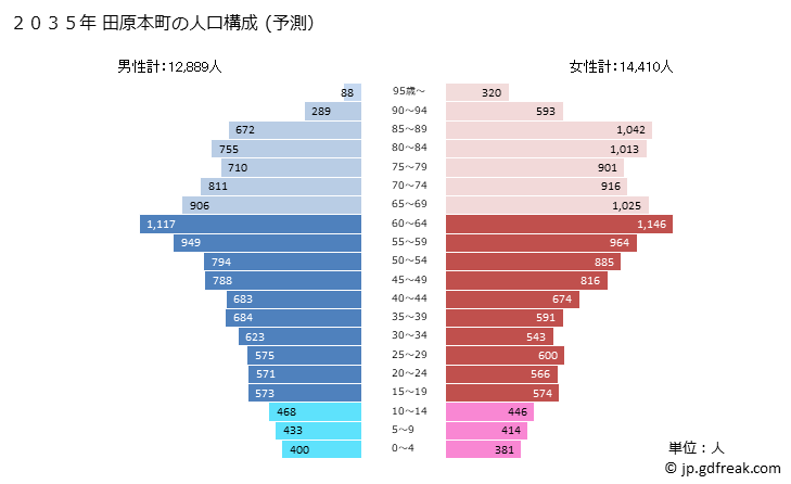 グラフ 田原本町(ﾀﾜﾗﾓﾄﾁｮｳ 奈良県)の人口と世帯 2035年の人口ピラミッド（予測）
