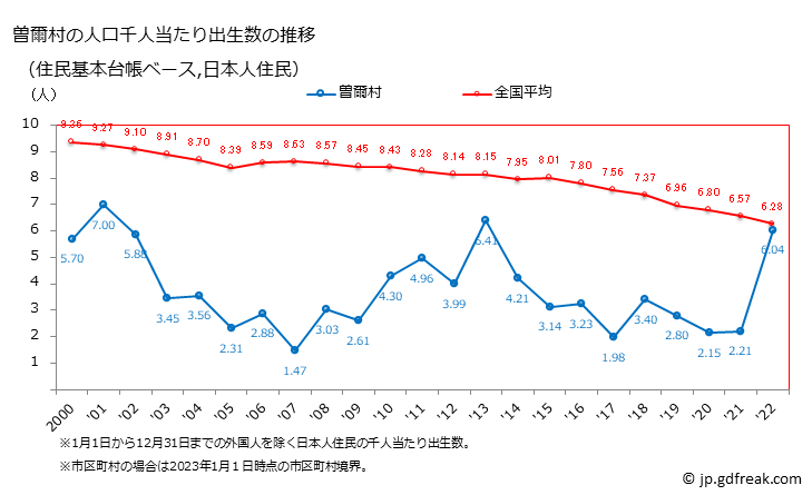 グラフ 曽爾村(ｿﾆﾑﾗ 奈良県)の人口と世帯 住民千人当たりの出生数（住民基本台帳ベース）