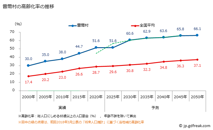 グラフ 曽爾村(ｿﾆﾑﾗ 奈良県)の人口と世帯 高齢化率の推移