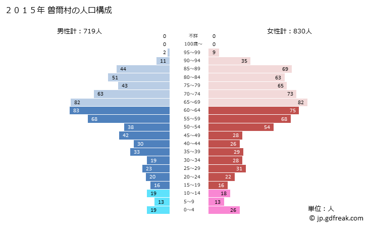 グラフ 曽爾村(ｿﾆﾑﾗ 奈良県)の人口と世帯 2015年の人口ピラミッド