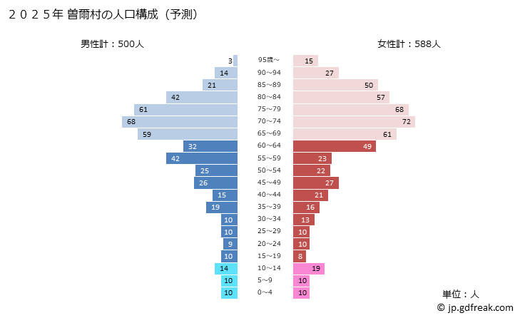 グラフ 曽爾村(ｿﾆﾑﾗ 奈良県)の人口と世帯 2025年の人口ピラミッド