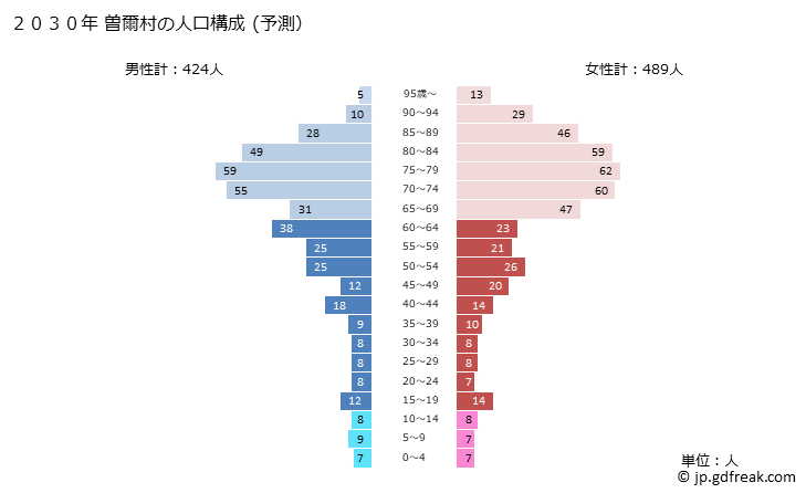 グラフ 曽爾村(ｿﾆﾑﾗ 奈良県)の人口と世帯 2030年の人口ピラミッド（予測）