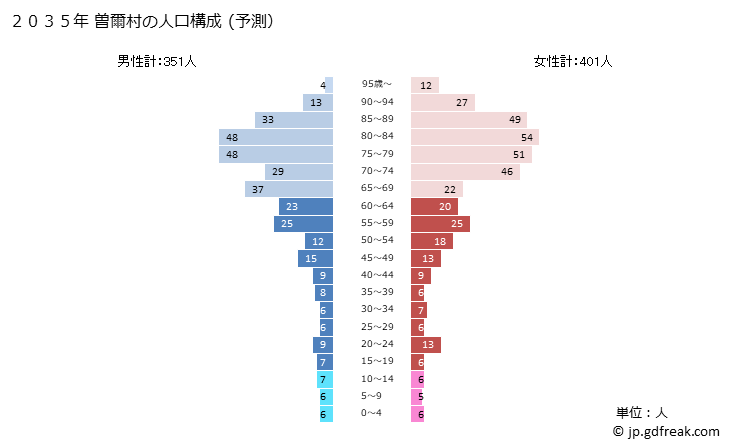 グラフ 曽爾村(ｿﾆﾑﾗ 奈良県)の人口と世帯 2035年の人口ピラミッド（予測）