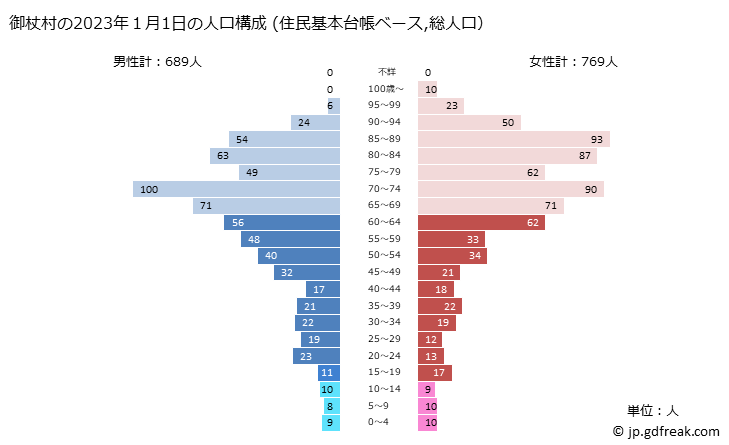 グラフ 御杖村(ﾐﾂｴﾑﾗ 奈良県)の人口と世帯 2023年の人口ピラミッド（住民基本台帳ベース）