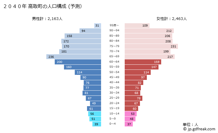 グラフ 高取町(ﾀｶﾄﾘﾁｮｳ 奈良県)の人口と世帯 2040年の人口ピラミッド（予測）