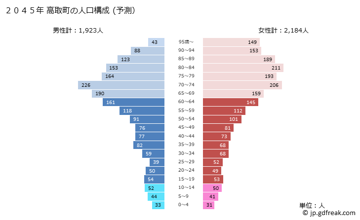 グラフ 高取町(ﾀｶﾄﾘﾁｮｳ 奈良県)の人口と世帯 2045年の人口ピラミッド（予測）