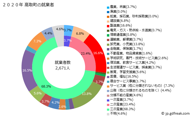 グラフ 高取町(ﾀｶﾄﾘﾁｮｳ 奈良県)の人口と世帯 就業者数とその産業構成