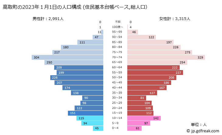 グラフ 高取町(ﾀｶﾄﾘﾁｮｳ 奈良県)の人口と世帯 2023年の人口ピラミッド（住民基本台帳ベース）