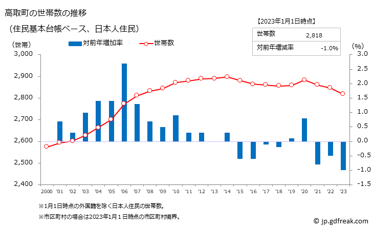 グラフ 高取町(ﾀｶﾄﾘﾁｮｳ 奈良県)の人口と世帯 世帯数推移（住民基本台帳ベース）