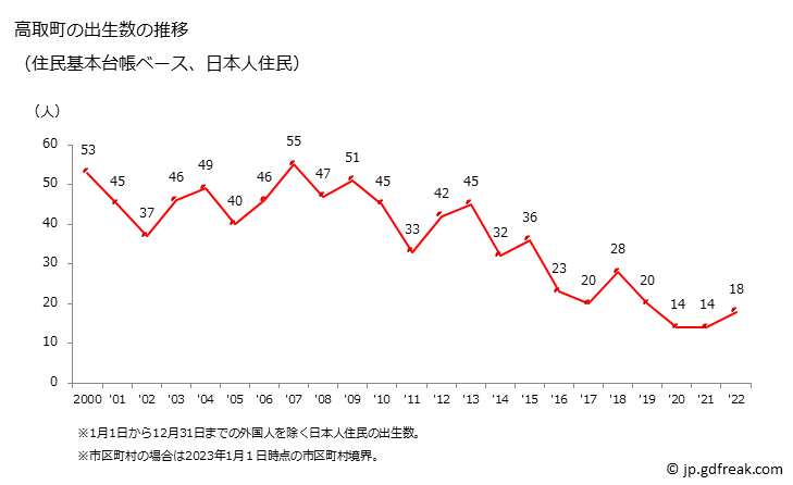 グラフ 高取町(ﾀｶﾄﾘﾁｮｳ 奈良県)の人口と世帯 出生数推移（住民基本台帳ベース）