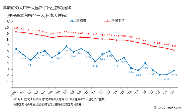 グラフ 高取町(ﾀｶﾄﾘﾁｮｳ 奈良県)の人口と世帯 住民千人当たりの出生数（住民基本台帳ベース）