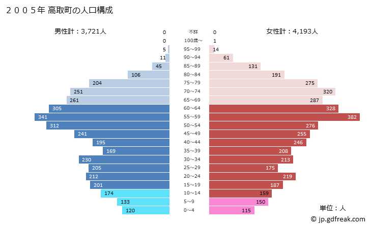 グラフ 高取町(ﾀｶﾄﾘﾁｮｳ 奈良県)の人口と世帯 2005年の人口ピラミッド