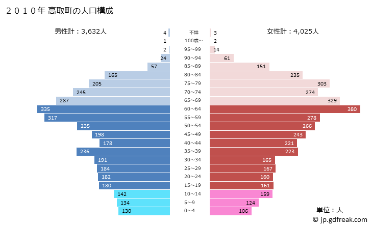 グラフ 高取町(ﾀｶﾄﾘﾁｮｳ 奈良県)の人口と世帯 2010年の人口ピラミッド