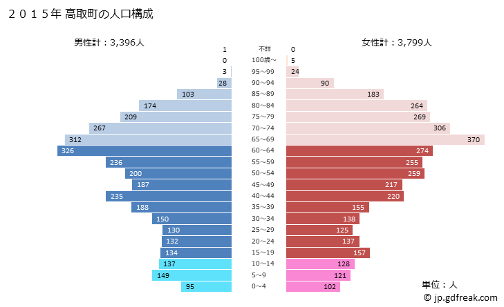 グラフ 高取町(ﾀｶﾄﾘﾁｮｳ 奈良県)の人口と世帯 2015年の人口ピラミッド