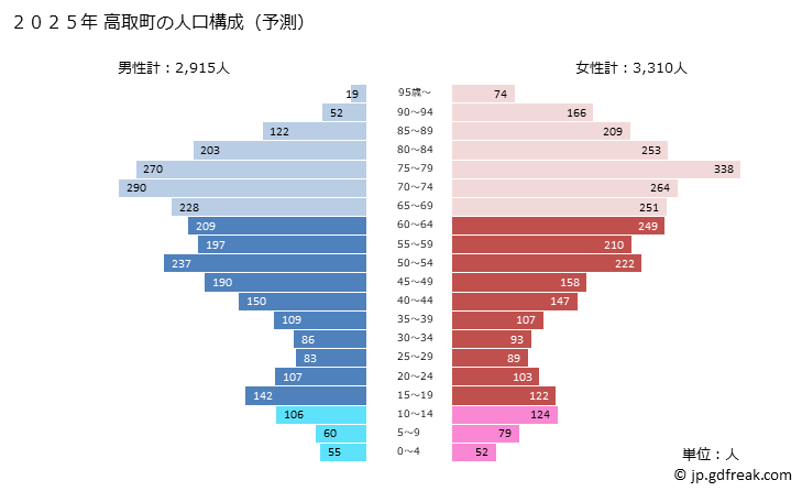 グラフ 高取町(ﾀｶﾄﾘﾁｮｳ 奈良県)の人口と世帯 2025年の人口ピラミッド