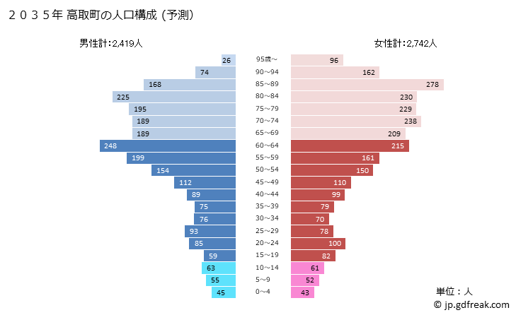 グラフ 高取町(ﾀｶﾄﾘﾁｮｳ 奈良県)の人口と世帯 2035年の人口ピラミッド（予測）
