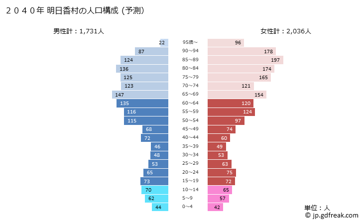 グラフ 明日香村(ｱｽｶﾑﾗ 奈良県)の人口と世帯 2040年の人口ピラミッド（予測）