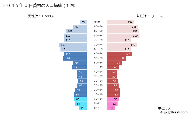 グラフ 明日香村(ｱｽｶﾑﾗ 奈良県)の人口と世帯 2045年の人口ピラミッド（予測）