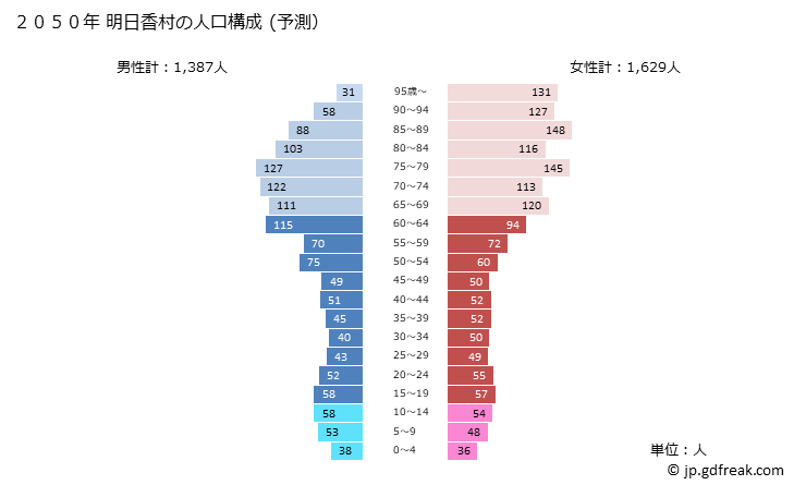 グラフ 明日香村(ｱｽｶﾑﾗ 奈良県)の人口と世帯 2050年の人口ピラミッド（予測）