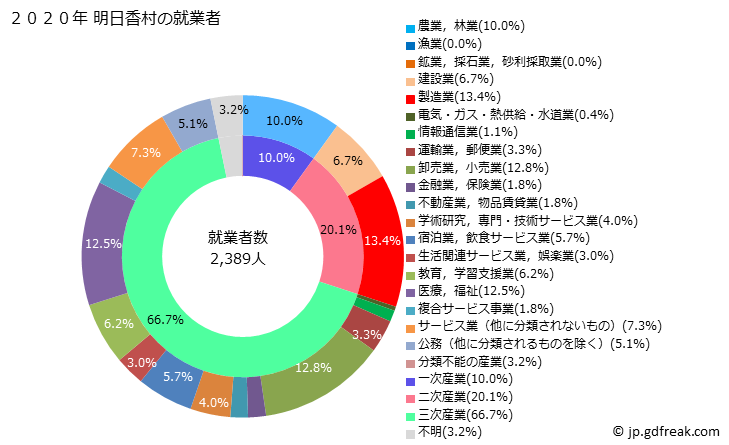 グラフ 明日香村(ｱｽｶﾑﾗ 奈良県)の人口と世帯 就業者数とその産業構成
