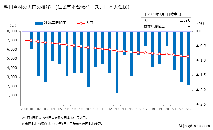 グラフ 明日香村(ｱｽｶﾑﾗ 奈良県)の人口と世帯 人口推移（住民基本台帳ベース）