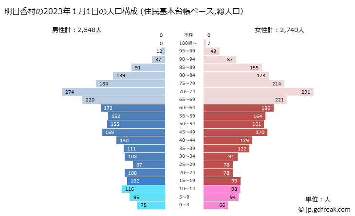 グラフ 明日香村(ｱｽｶﾑﾗ 奈良県)の人口と世帯 2023年の人口ピラミッド（住民基本台帳ベース）