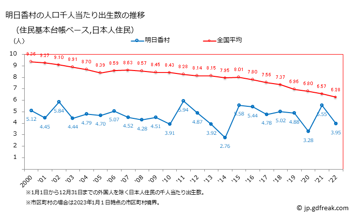 グラフ 明日香村(ｱｽｶﾑﾗ 奈良県)の人口と世帯 住民千人当たりの出生数（住民基本台帳ベース）