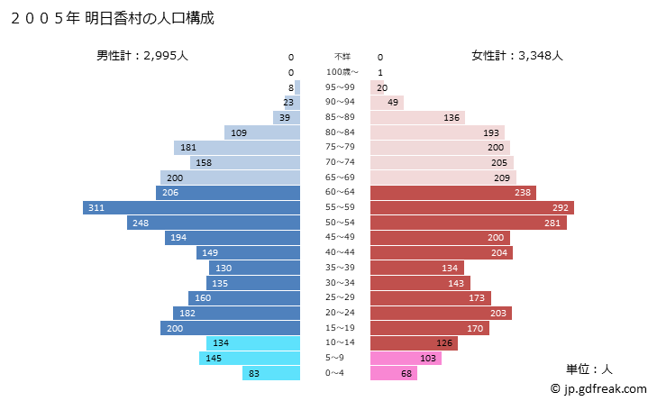 グラフ 明日香村(ｱｽｶﾑﾗ 奈良県)の人口と世帯 2005年の人口ピラミッド