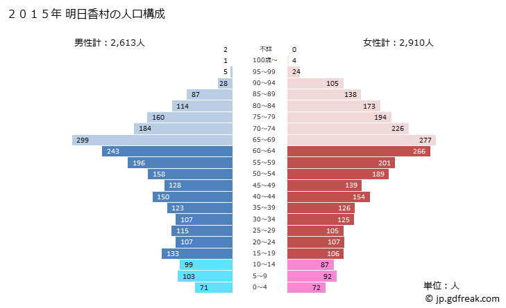 グラフ 明日香村(ｱｽｶﾑﾗ 奈良県)の人口と世帯 2015年の人口ピラミッド