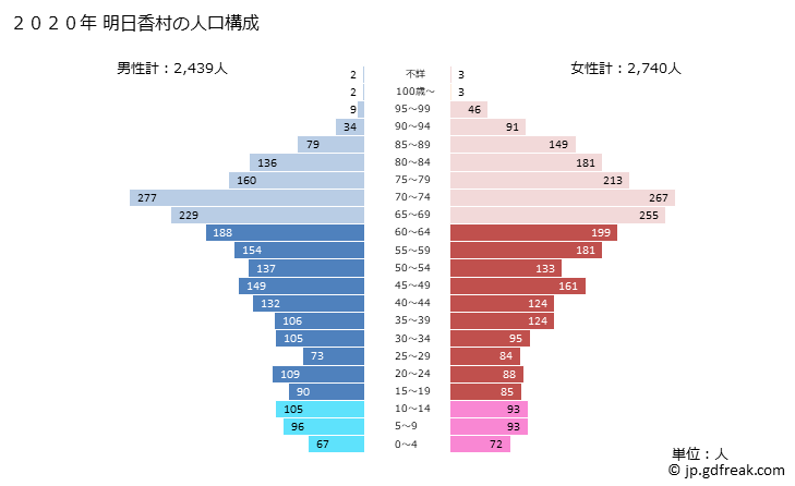 グラフ 明日香村(ｱｽｶﾑﾗ 奈良県)の人口と世帯 2020年の人口ピラミッド