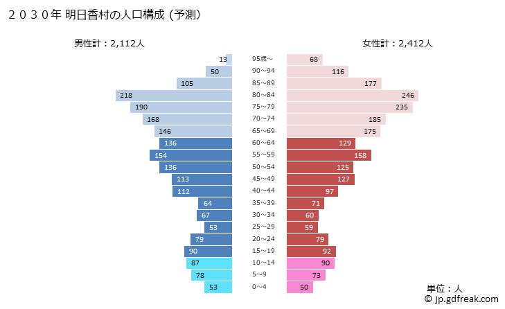 グラフ 明日香村(ｱｽｶﾑﾗ 奈良県)の人口と世帯 2030年の人口ピラミッド（予測）
