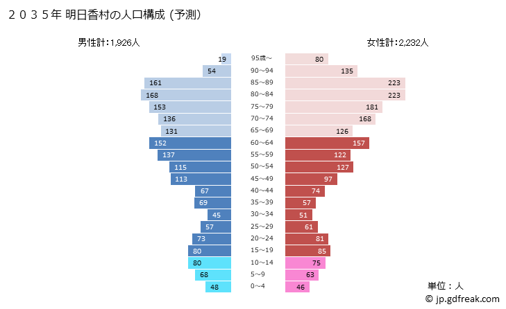 グラフ 明日香村(ｱｽｶﾑﾗ 奈良県)の人口と世帯 2035年の人口ピラミッド（予測）