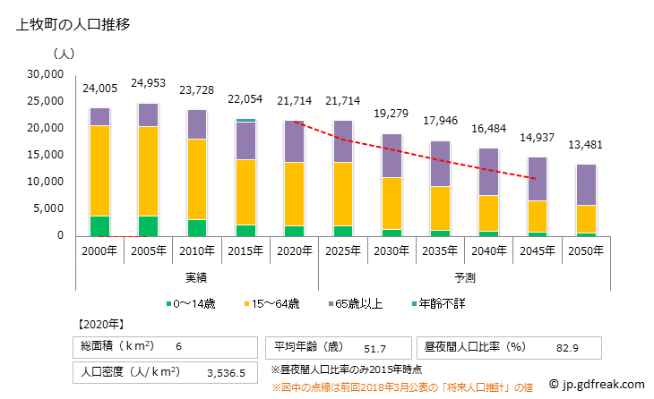 グラフ 上牧町(ｶﾝﾏｷﾁｮｳ 奈良県)の人口と世帯 人口推移
