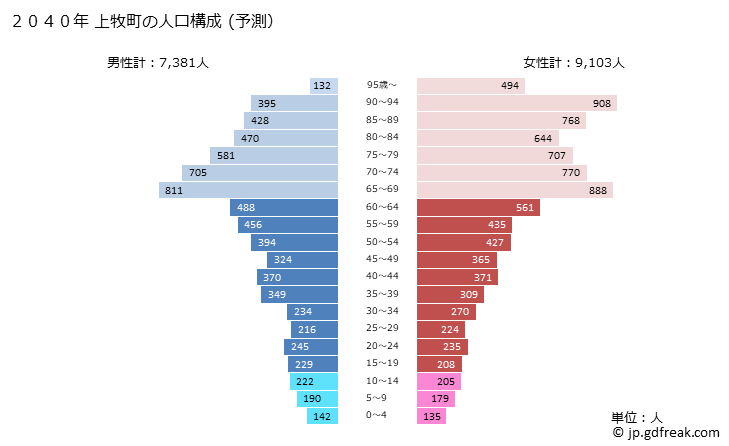 グラフ 上牧町(ｶﾝﾏｷﾁｮｳ 奈良県)の人口と世帯 2040年の人口ピラミッド（予測）