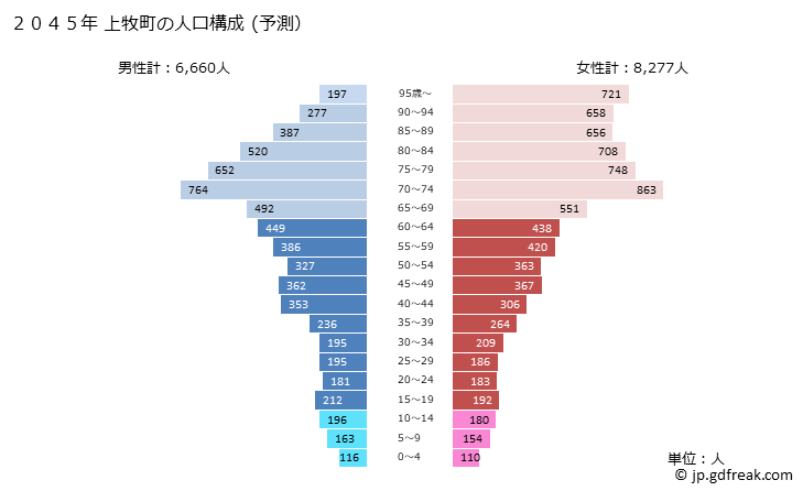 グラフ 上牧町(ｶﾝﾏｷﾁｮｳ 奈良県)の人口と世帯 2045年の人口ピラミッド（予測）