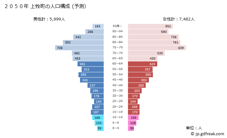 グラフ 上牧町(ｶﾝﾏｷﾁｮｳ 奈良県)の人口と世帯 2050年の人口ピラミッド（予測）