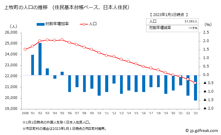 グラフ 上牧町(ｶﾝﾏｷﾁｮｳ 奈良県)の人口と世帯 人口推移（住民基本台帳ベース）