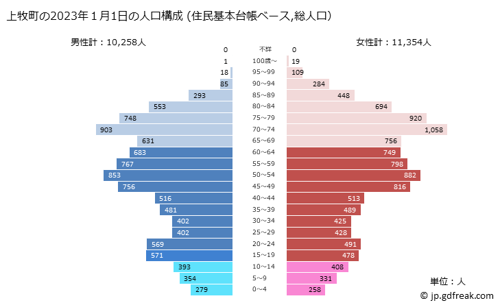グラフ 上牧町(ｶﾝﾏｷﾁｮｳ 奈良県)の人口と世帯 2023年の人口ピラミッド（住民基本台帳ベース）