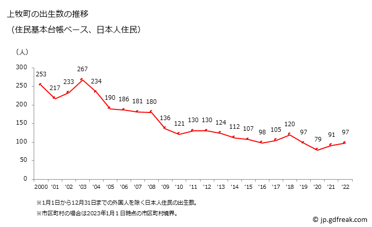 グラフ 上牧町(ｶﾝﾏｷﾁｮｳ 奈良県)の人口と世帯 出生数推移（住民基本台帳ベース）