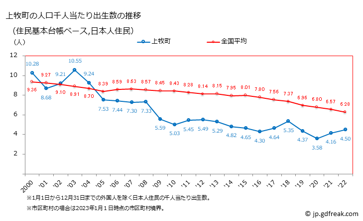 グラフ 上牧町(ｶﾝﾏｷﾁｮｳ 奈良県)の人口と世帯 住民千人当たりの出生数（住民基本台帳ベース）