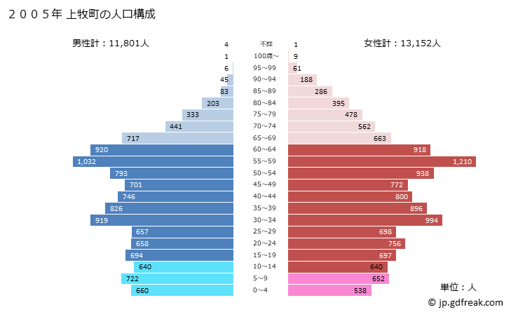 グラフ 上牧町(ｶﾝﾏｷﾁｮｳ 奈良県)の人口と世帯 2005年の人口ピラミッド