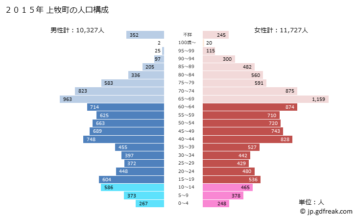 グラフ 上牧町(ｶﾝﾏｷﾁｮｳ 奈良県)の人口と世帯 2015年の人口ピラミッド