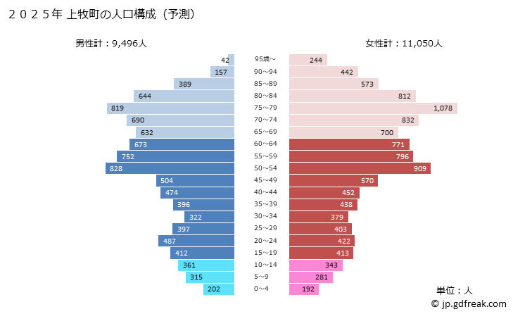 グラフ 上牧町(ｶﾝﾏｷﾁｮｳ 奈良県)の人口と世帯 2025年の人口ピラミッド