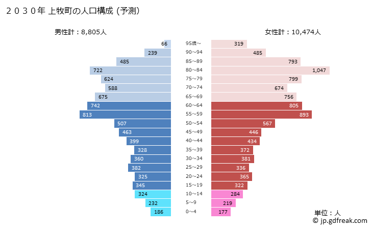 グラフ 上牧町(ｶﾝﾏｷﾁｮｳ 奈良県)の人口と世帯 2030年の人口ピラミッド（予測）